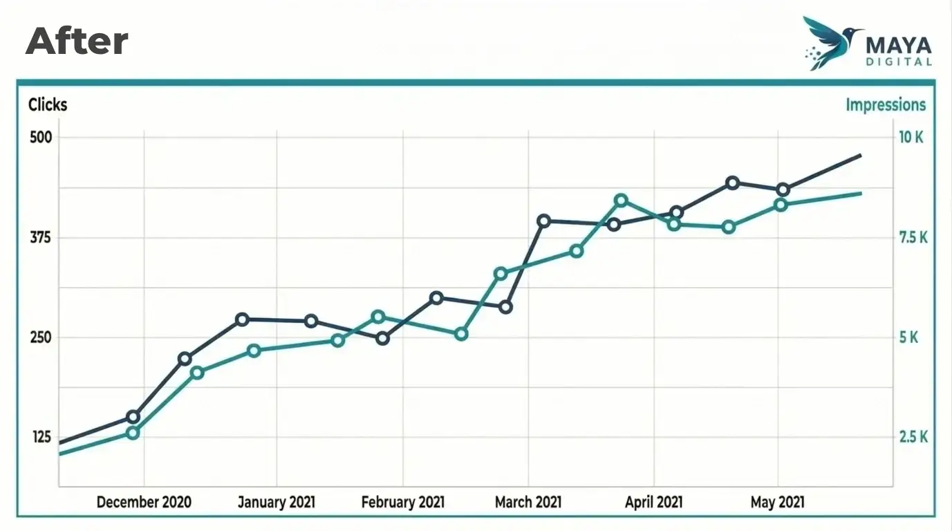 Maya Digital Seo'dan Sonra